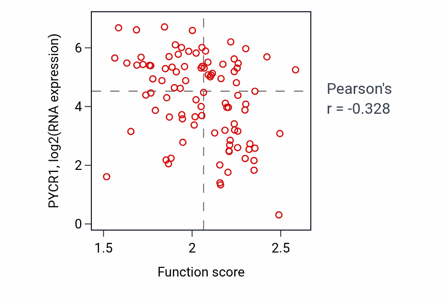 Per-sample scatter of Signaling receptor ligand precursor processing activity vs PYCR1 in UCEC.