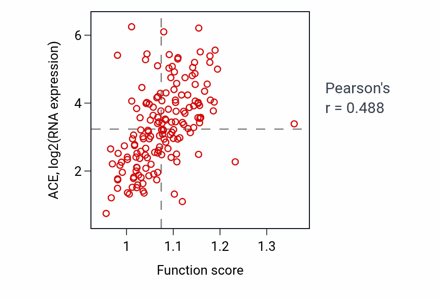 Per-sample scatter of Signaling receptor ligand precursor processing activity vs ACE in ESCA.