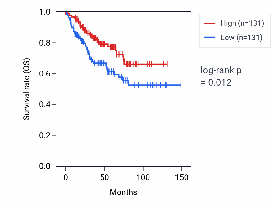 Kaplan&ndash;Meier survival curve for Signaling receptor ligand precursor processing pathway activity in KIRC: high vs low activity groups.