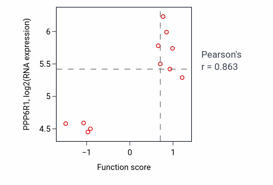 Per-sample scatter of Response to Gram-positive bacterium activity vs PPP6R1 in OVARY.