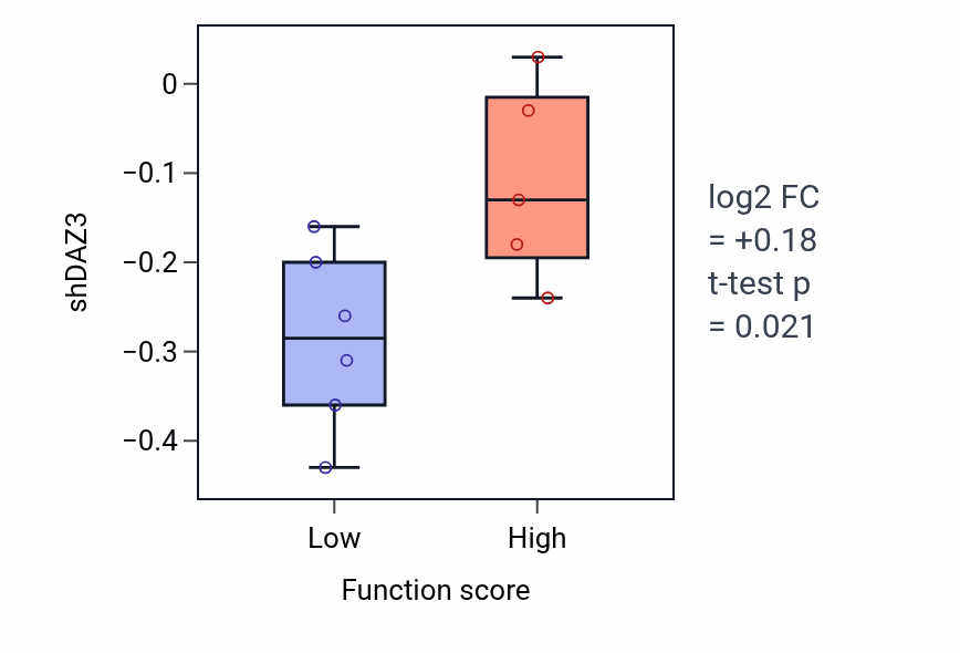 Box plot of DAZ3 in Response to Gram-positive bacterium-low vs -high samples in LUNG_SCLC.