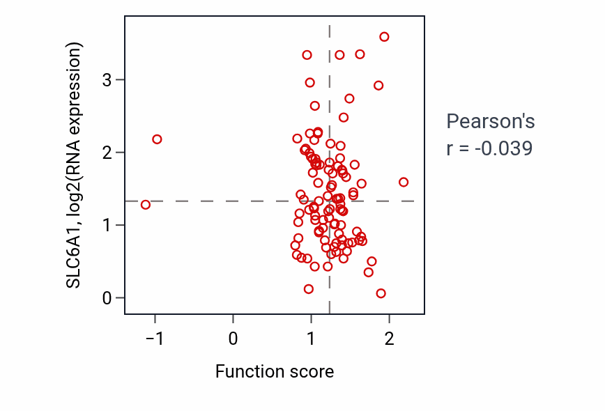 Per-sample scatter of Response to Gram-positive bacterium activity vs SLC6A1 in CCRCC.