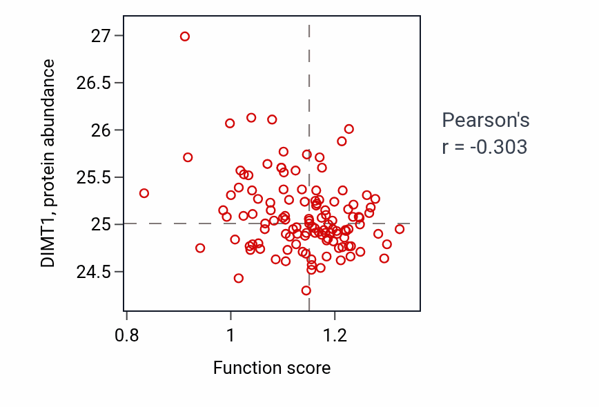 Per-sample scatter of Response to Gram-positive bacterium activity vs DIMT1 in BRCA.