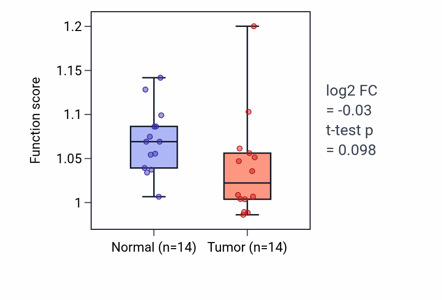 Tumor-vs-normal pathway-activity box plot for Response to Gram-positive bacterium in KIRC.