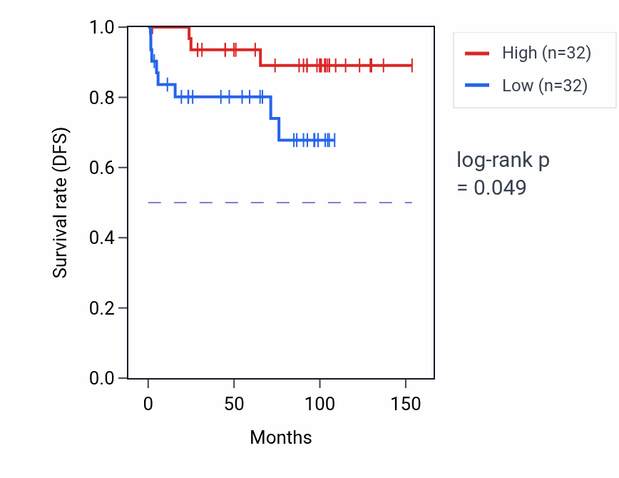 Kaplan&ndash;Meier survival curve for Response to Gram-positive bacterium pathway activity in KICH.
