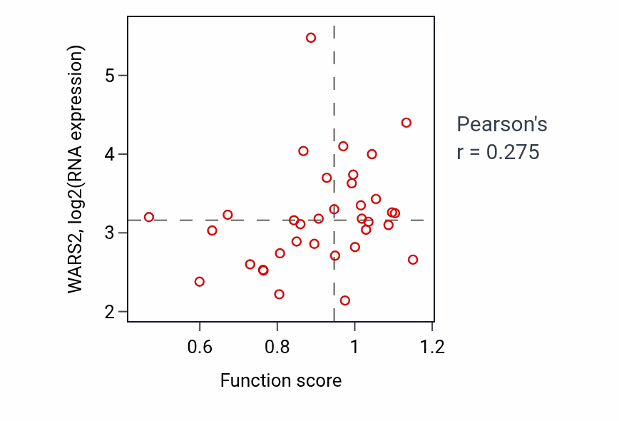 Per-sample scatter of Integrated stress response signaling activity vs WARS2 in CNS.