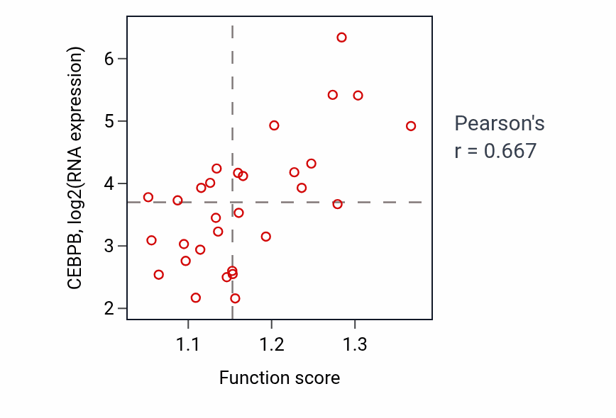 Per-sample scatter of Integrated stress response signaling activity vs CEBPB in BLOOD_Myeloma.