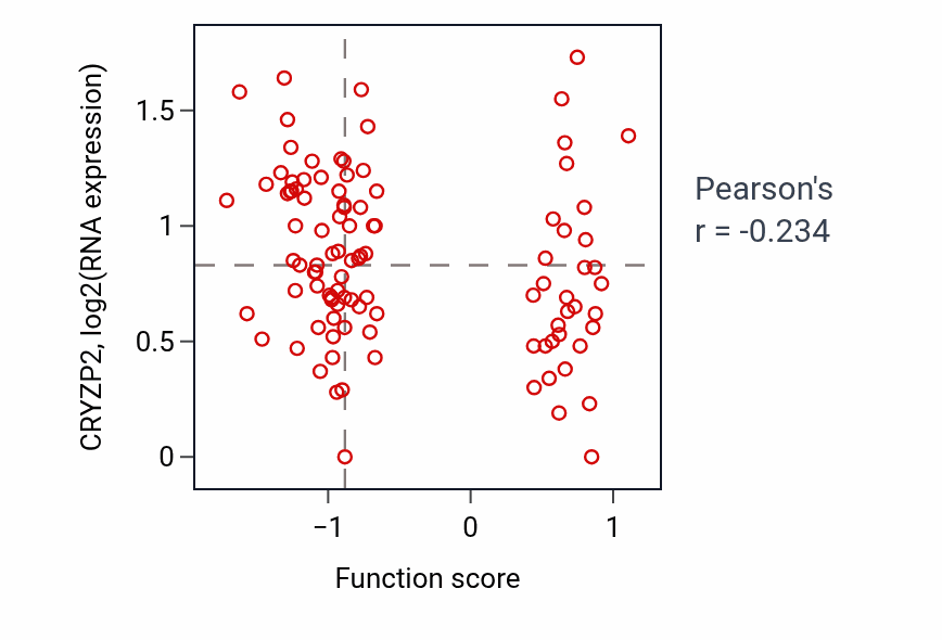 Per-sample scatter of Integrated stress response signaling activity vs CRYZP2 in CCRCC.
