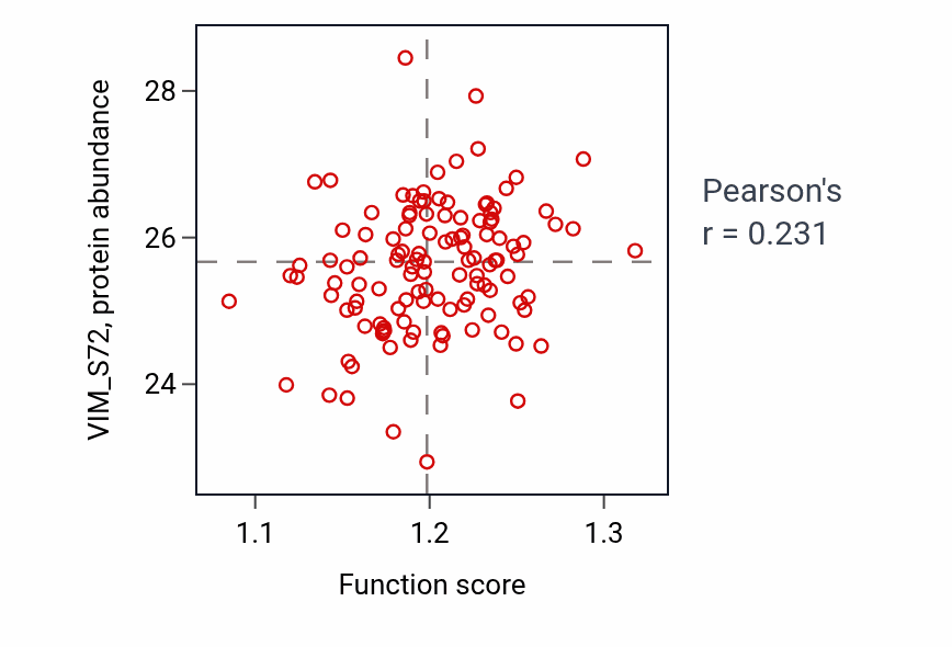 Per-sample scatter of Integrated stress response signaling activity vs VIM_S72 in BRCA.
