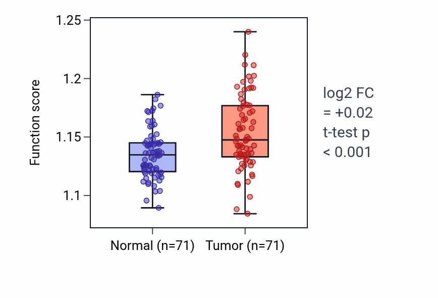 Tumor-vs-normal pathway-activity box plot for Integrated stress response signaling in KIRC.