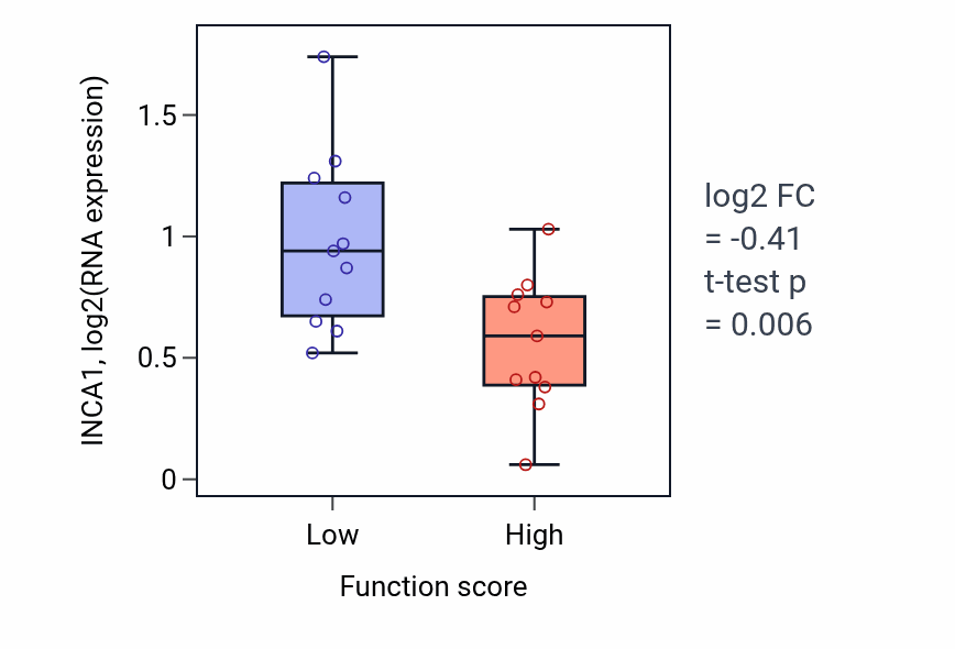 Box plot of INCA1 in Granzyme-mediated programmed cell death signaling pathway-low vs -high samples in SOFT_TISSUE.