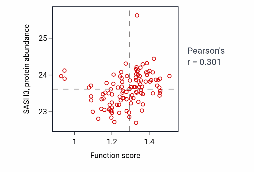 Per-sample scatter of Granzyme-mediated programmed cell death signaling pathway activity vs SASH3 in HNSC.