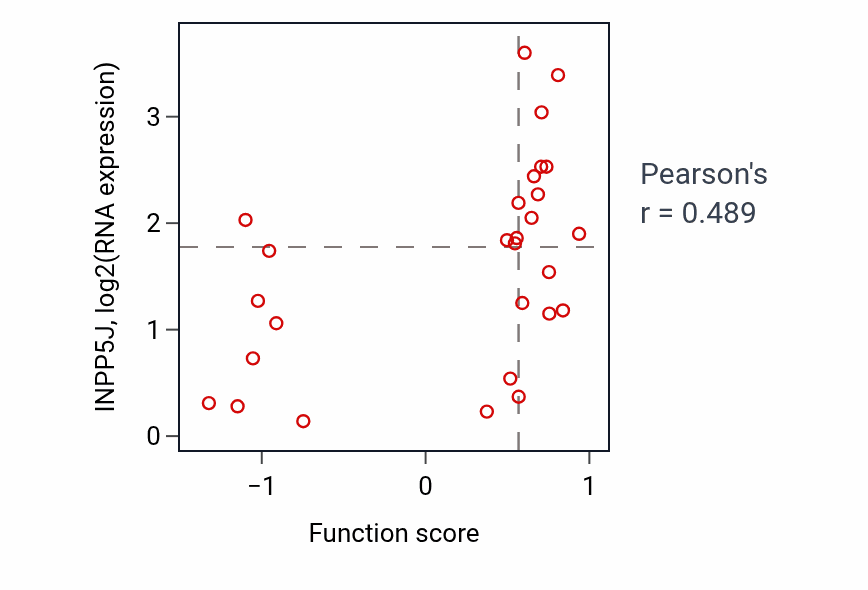 Per-sample scatter of Chromatin looping activity vs INPP5J in OESOPHAGUS.
