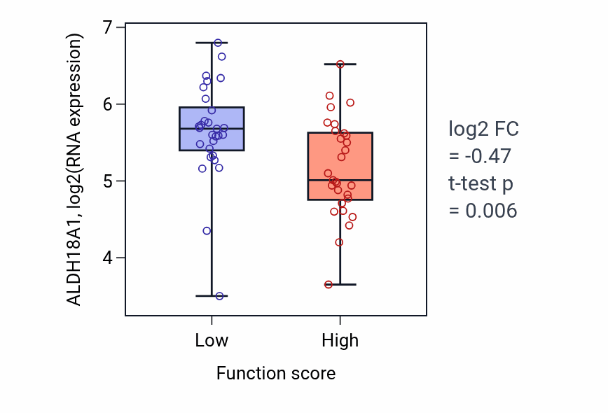 Box plot of ALDH18A1 in Chromatin looping-low vs -high samples in LUNG_NSCLC_LUAD.