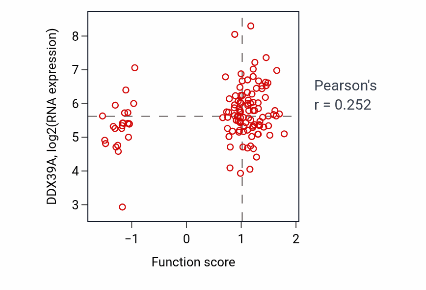 Per-sample scatter of Chromatin looping activity vs DDX39A in BRCA.