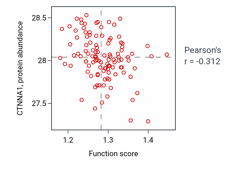 Per-sample scatter of Chromatin looping activity vs CTNNA1 in LUAD.