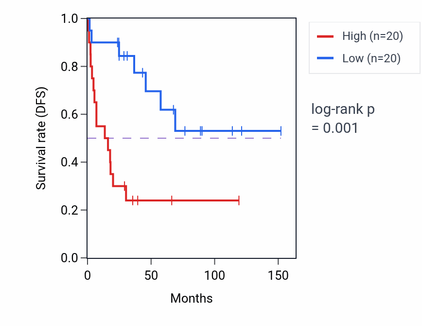 Kaplan&ndash;Meier survival curve for Chromatin looping pathway activity in ACC: high vs low activity groups.