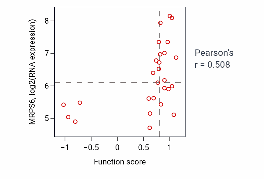 Per-sample scatter of Ubiquitin-dependent protein catabolic process via the C-end degron rule pathway activity vs MRPS6 in PANCREAS.