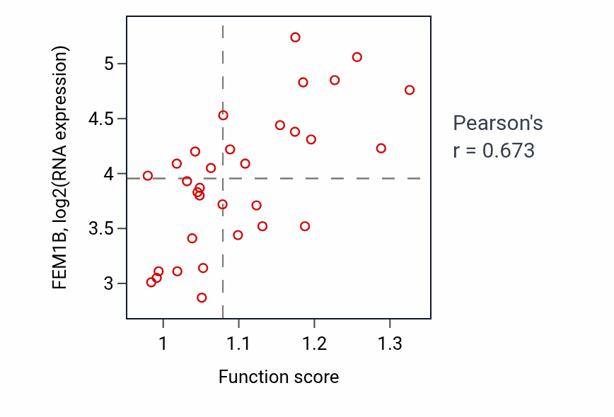 Per-sample scatter of Ubiquitin-dependent protein catabolic process via the C-end degron rule pathway activity vs FEM1B in OESOPHAGUS.