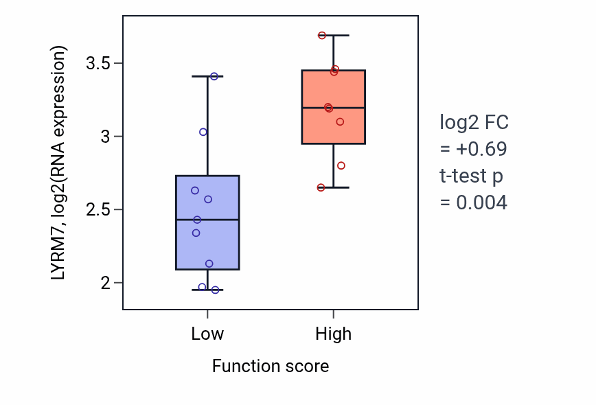 Box plot of LYRM7 in Ubiquitin-dependent protein catabolic process via the C-end degron rule pathway-low vs -high samples in LIVER.