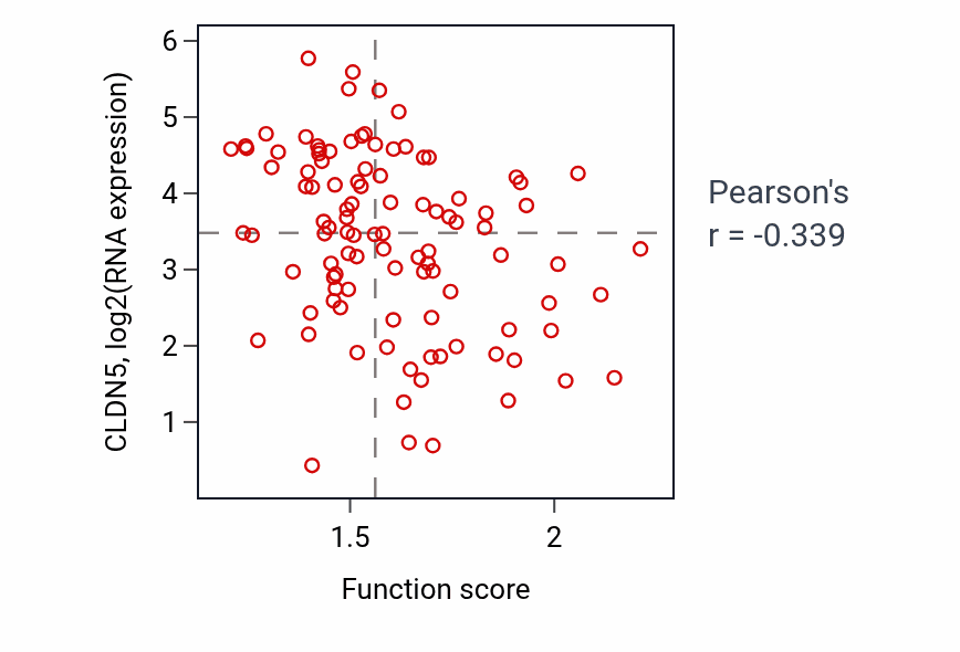 Per-sample scatter of Ubiquitin-dependent protein catabolic process via the C-end degron rule pathway activity vs CLDN5 in CCRCC.