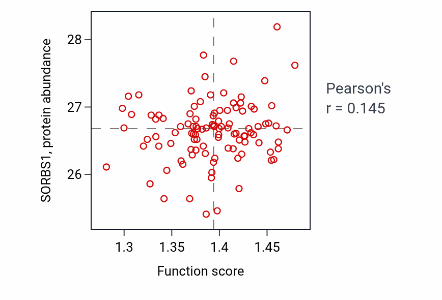 Per-sample scatter of Ubiquitin-dependent protein catabolic process via the C-end degron rule pathway activity vs SORBS1 in PDAC.