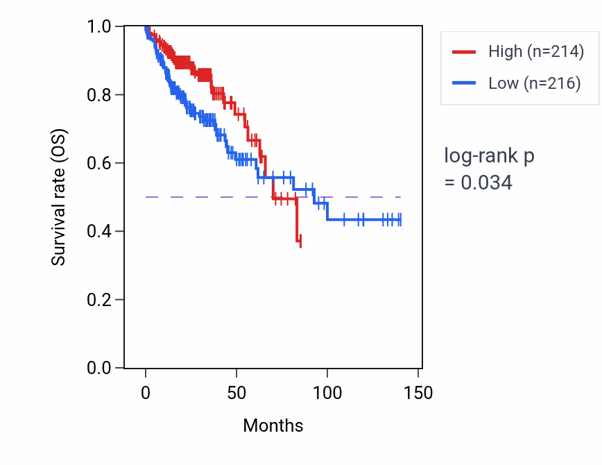 Kaplan&ndash;Meier survival curve for Ubiquitin-dependent protein catabolic process via the C-end degron rule pathway pathway activity in COAD: high vs low activity groups.
