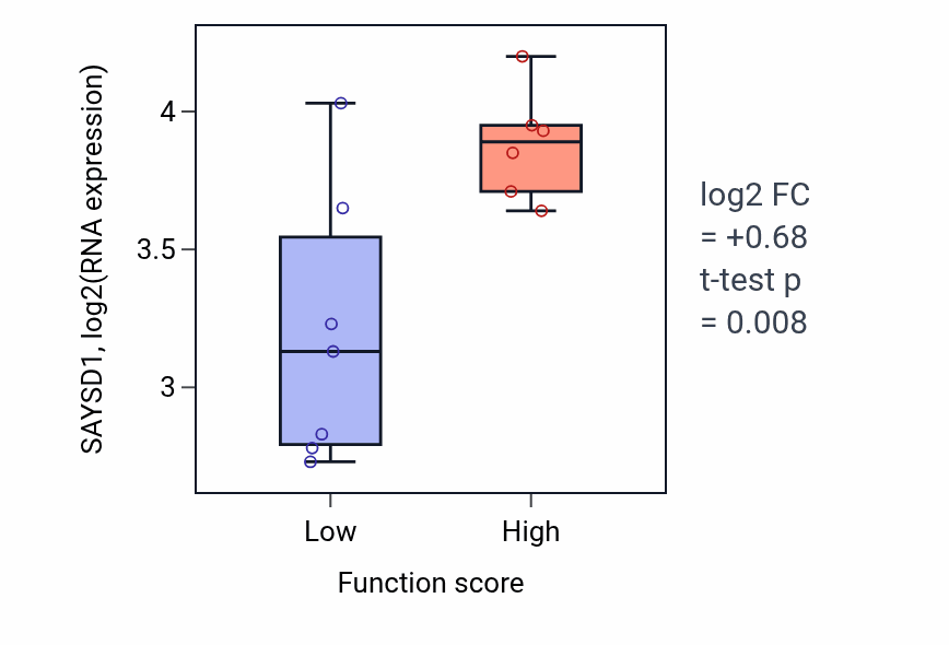 Box plot of SAYSD1 in Positive regulation of pyroptosis-low vs -high samples in BONE.