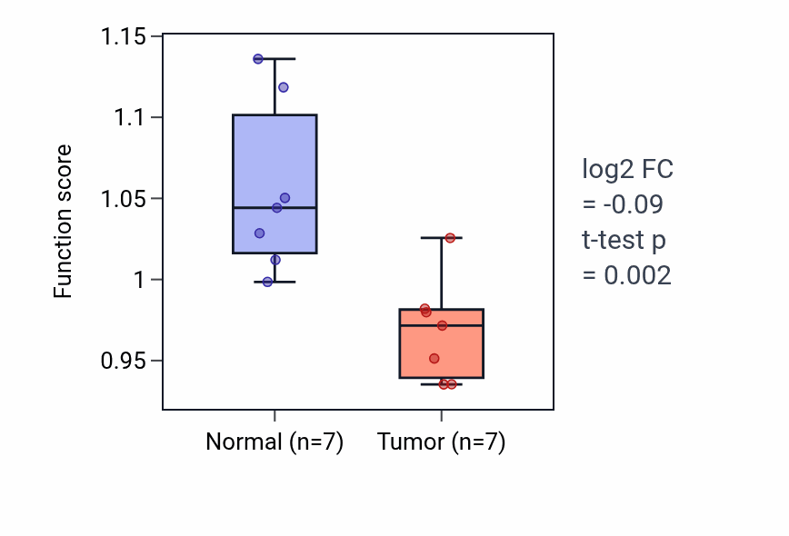 Tumor-vs-normal pathway-activity box plot for Positive regulation of pyroptosis in KICH.