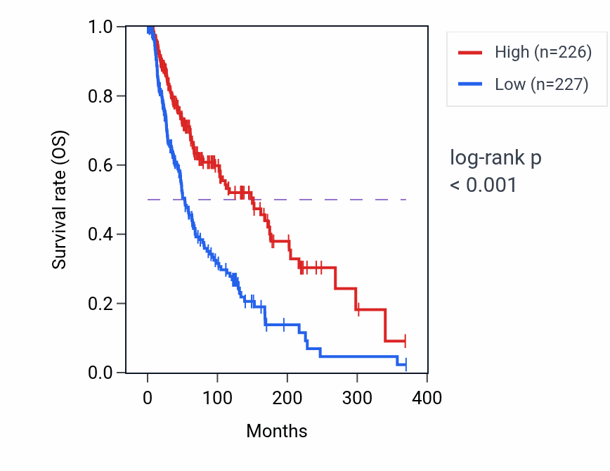 Kaplan&ndash;Meier survival curve for Positive regulation of pyroptosis pathway activity in SKCM.