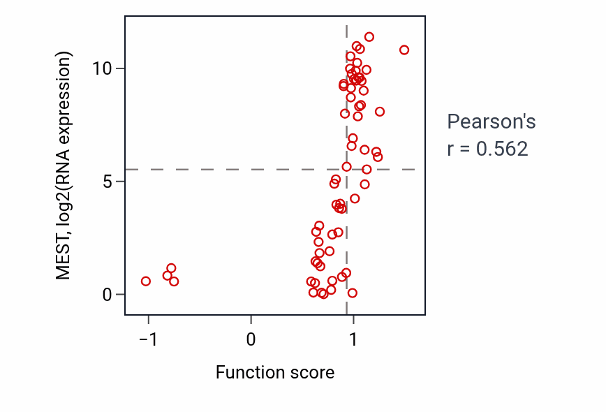 Per-sample scatter of Radial glia-guided pyramidal neuron migration activity vs MEST in SOFT_TISSUE.