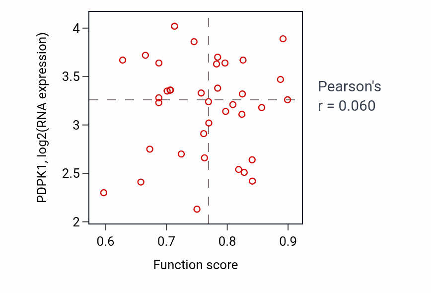 Per-sample scatter of Radial glia-guided pyramidal neuron migration activity vs PDPK1 in OV.