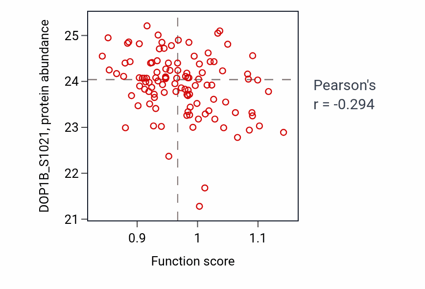 Per-sample scatter of Radial glia-guided pyramidal neuron migration activity vs DOP1B_S1021 in LSCC.