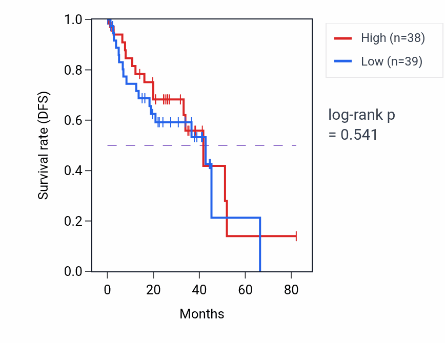 Kaplan&ndash;Meier survival curve for Radial glia-guided pyramidal neuron migration pathway activity in UVM: high vs low activity groups.