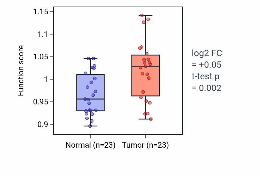 Tumor-vs-normal pathway-activity box plot for Radial glia-guided pyramidal neuron migration in LUAD.