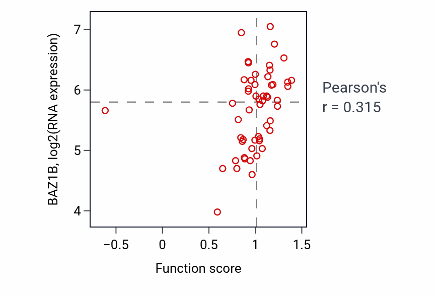Per-sample scatter of Transcription elongation-coupled chromatin remodeling activity vs BAZ1B in BLOOD_Leukemia.