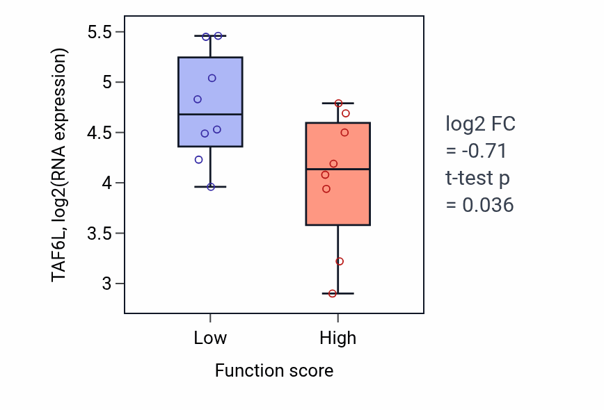 Box plot of TAF6L in Transcription elongation-coupled chromatin remodeling-low vs -high samples in BLOOD_Myeloma.