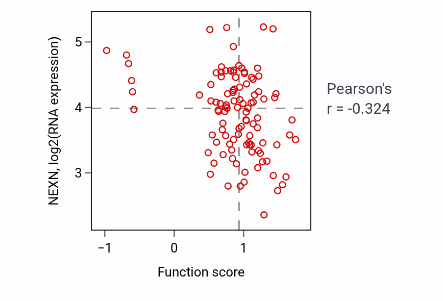 Per-sample scatter of Transcription elongation-coupled chromatin remodeling activity vs NEXN in PDAC.