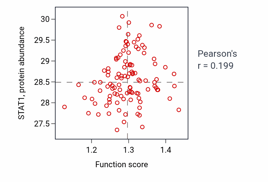 Per-sample scatter of Transcription elongation-coupled chromatin remodeling activity vs STAT1 in LSCC.