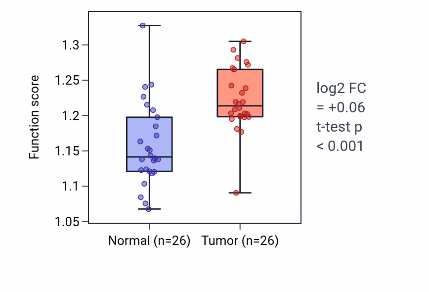Tumor-vs-normal pathway-activity box plot for Transcription elongation-coupled chromatin remodeling in STAD.