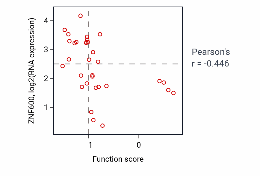 Per-sample scatter of Facultative heterochromatin formation activity vs ZNF600 in OVARY.