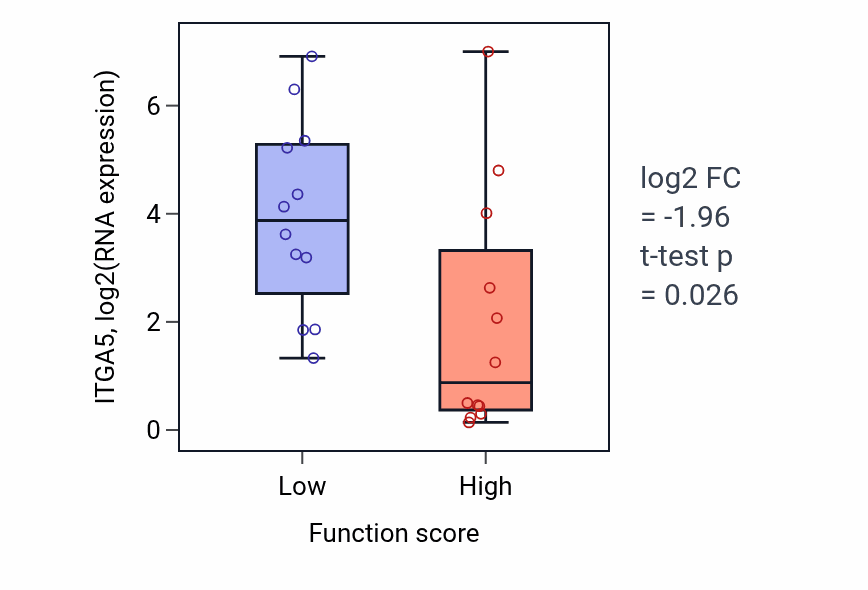 Box plot of ITGA5 in Facultative heterochromatin formation-low vs -high samples in STOMACH.