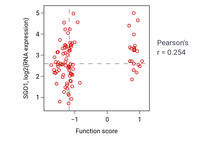 Per-sample scatter of Facultative heterochromatin formation activity vs SGO1 in UCEC.