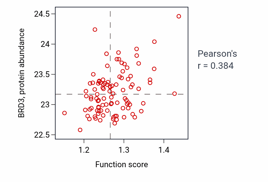 Per-sample scatter of Facultative heterochromatin formation activity vs BRD3 in GBM.