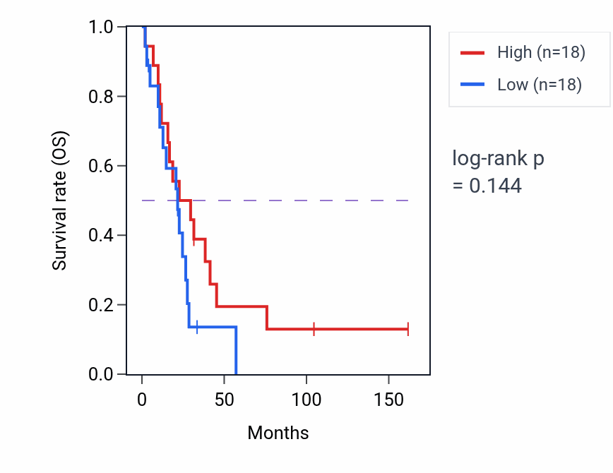 Kaplan&ndash;Meier survival curve for Facultative heterochromatin formation pathway activity in SCLC: high vs low activity groups.