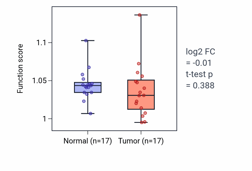 Tumor-vs-normal pathway-activity box plot for Facultative heterochromatin formation in THCA.
