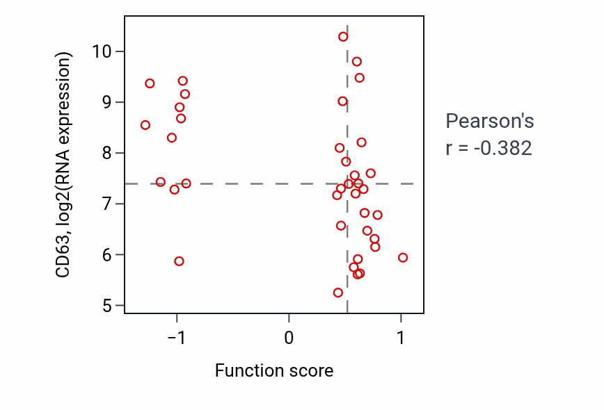 Per-sample scatter of Constitutive heterochromatin formation activity vs CD63 in BLOOD_Lymphoma.