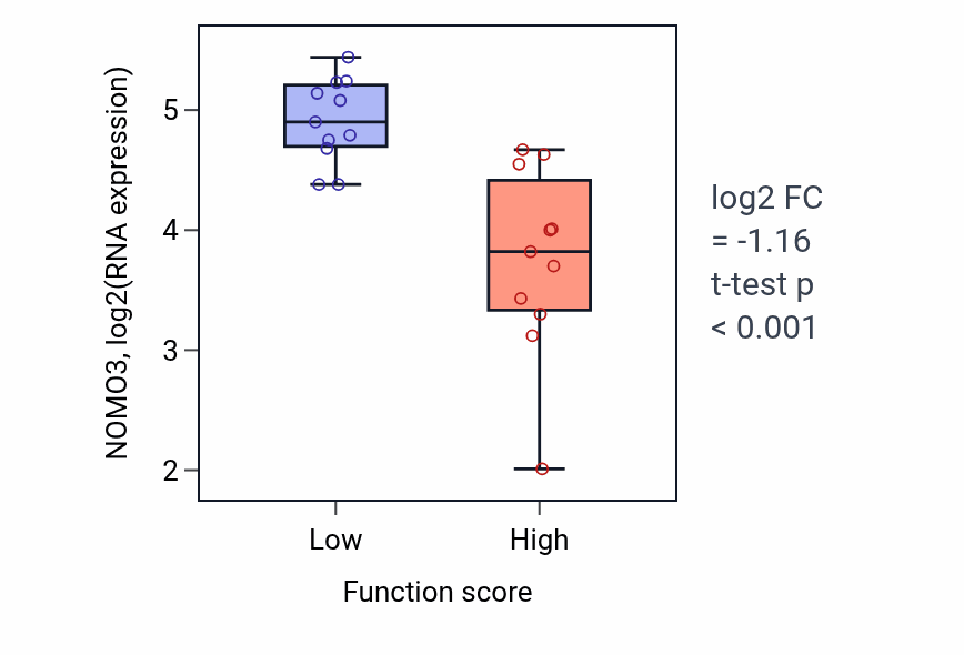 Box plot of NOMO3 in Constitutive heterochromatin formation-low vs -high samples in SOFT_TISSUE.