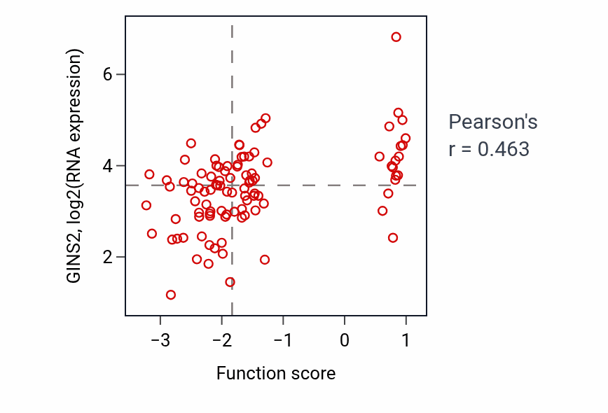 Per-sample scatter of Constitutive heterochromatin formation activity vs GINS2 in GBM.