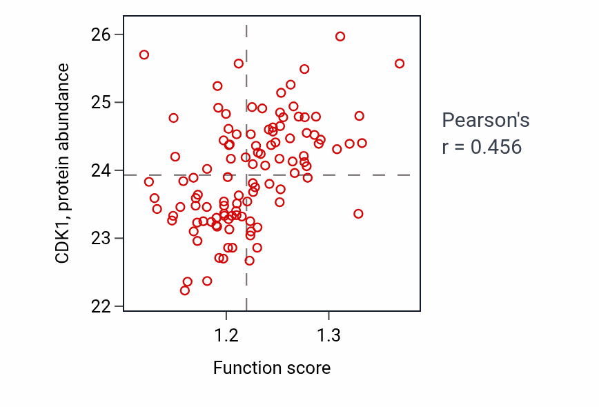Per-sample scatter of Constitutive heterochromatin formation activity vs CDK1 in LUAD.
